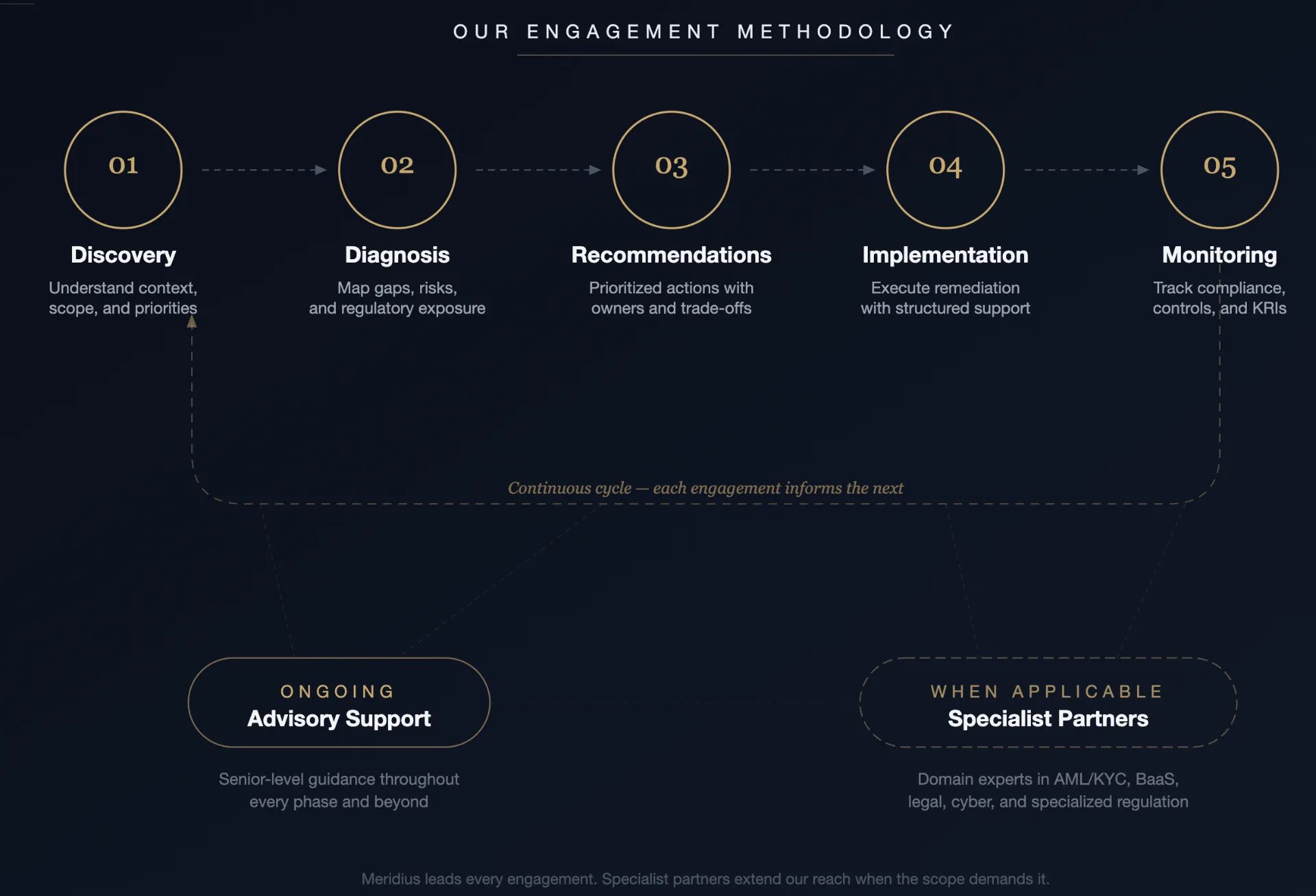 Meridius engagement methodology: Discovery, Diagnosis, Recommendations, Implementation, and Monitoring as a continuous cycle, supported by ongoing advisory and specialist partners when applicable.